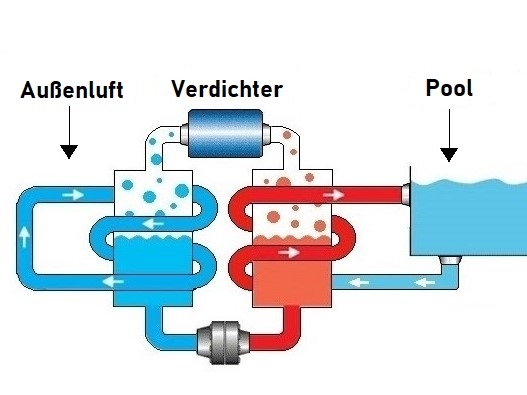 Prozess Wärmepumpe Prozess Wärmepumpe
