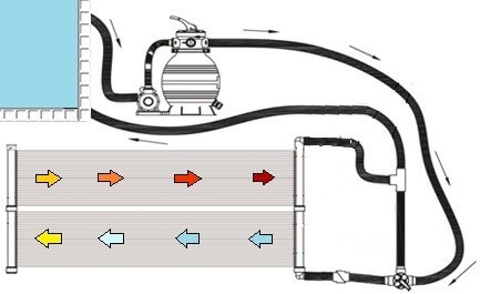 Solar collector bypass